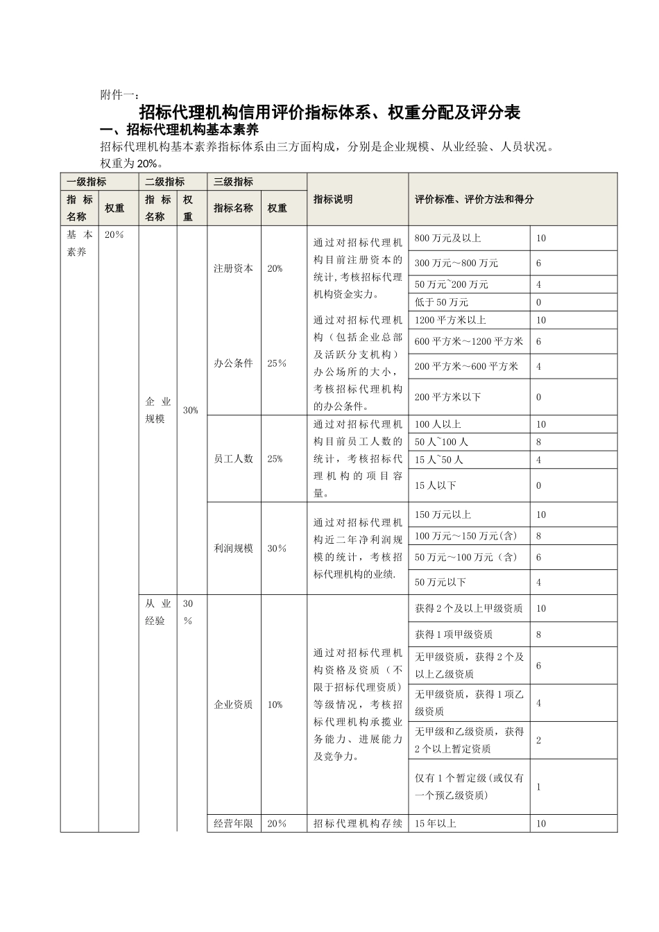 招标代理机构信用评价指标体系、权重分配及评分表_第1页