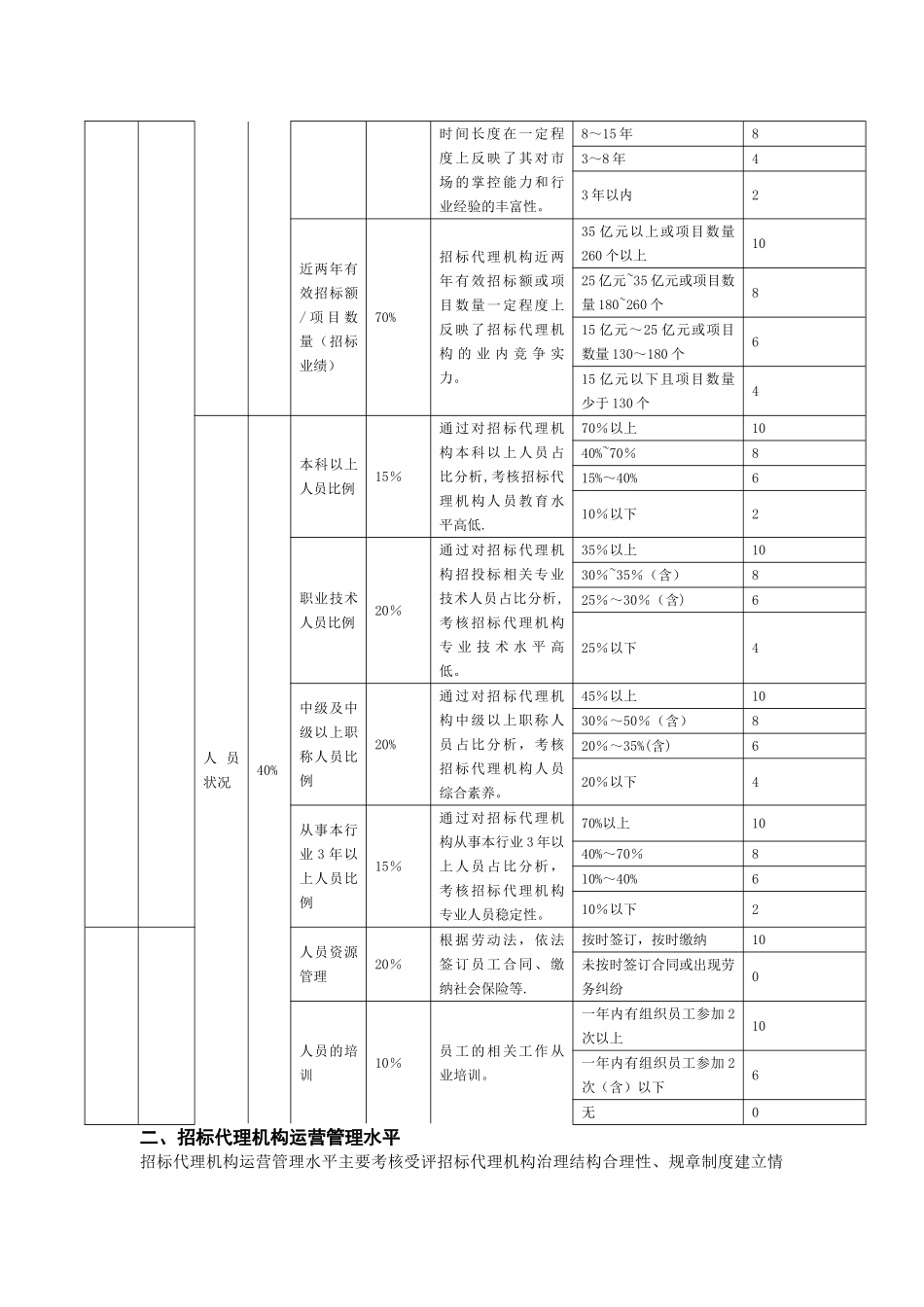 招标代理机构信用评价指标体系、权重分配及评分表_第2页