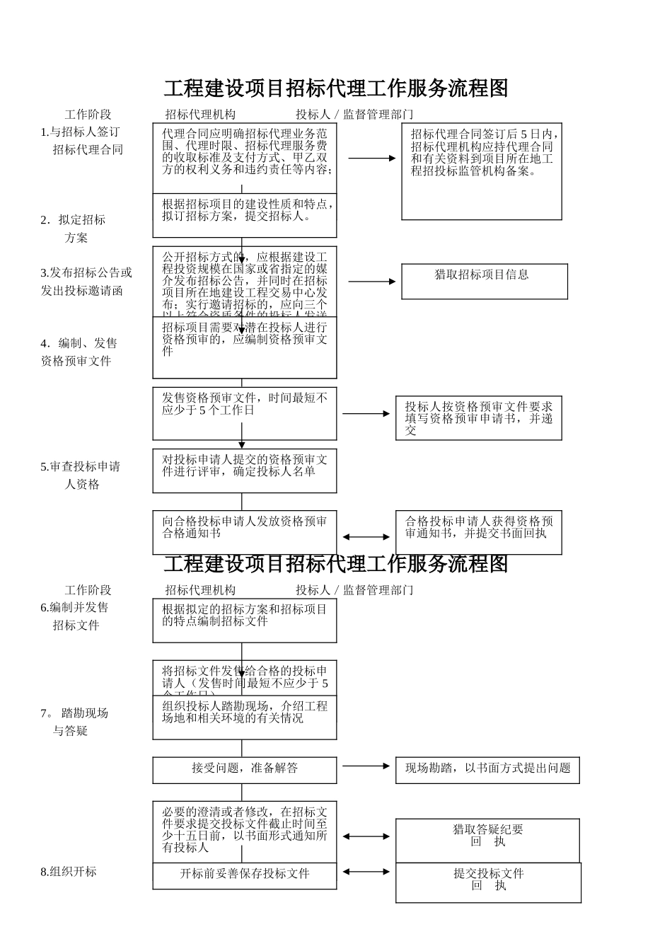 招标代理流程图_第1页