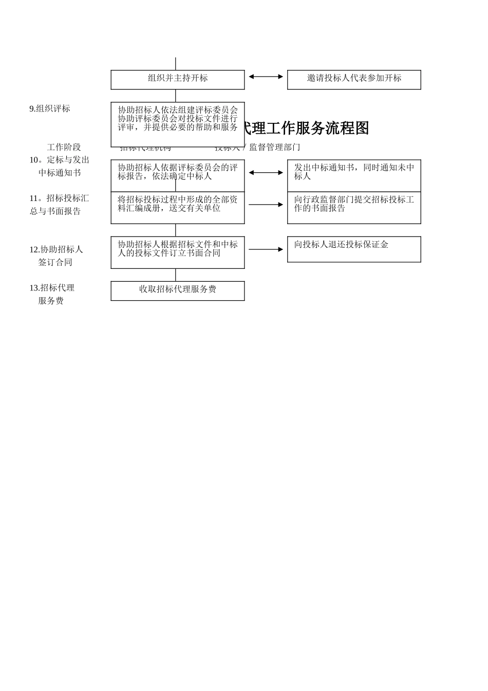 招标代理流程图_第2页