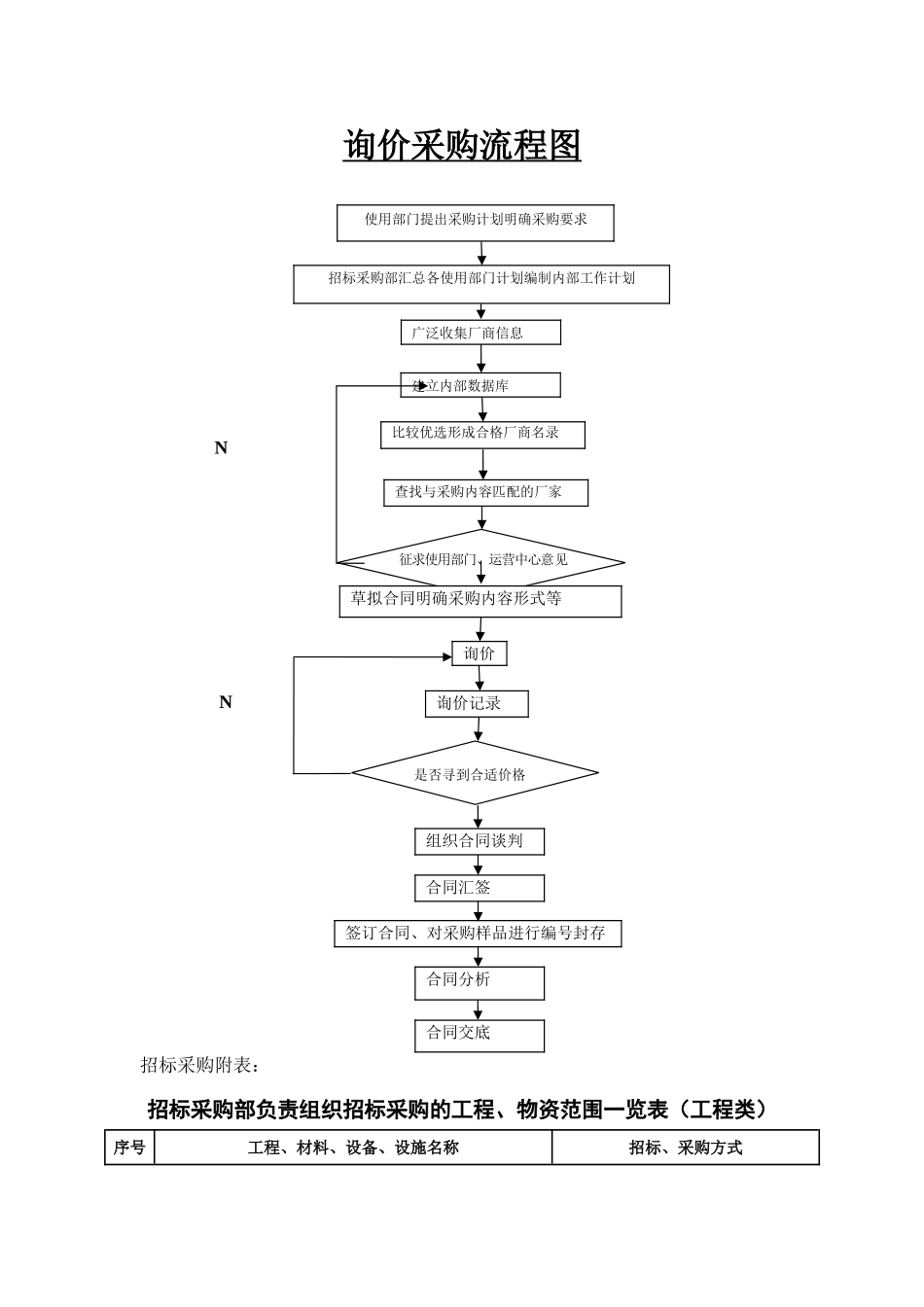 招标采购流程及用表流程_第2页