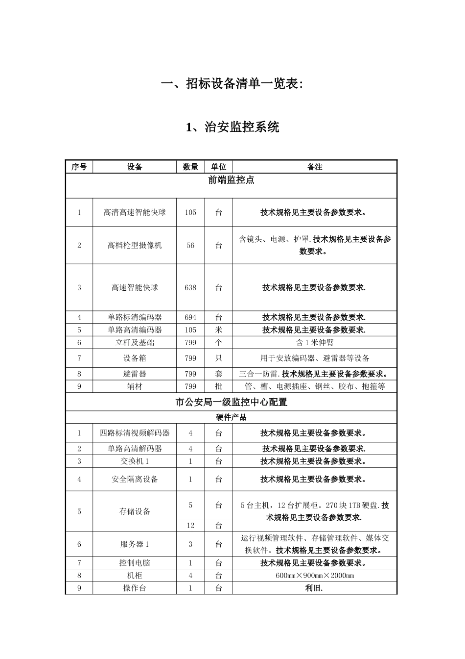 招标设备清单一览表_第1页