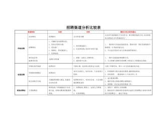 招聘渠道分析比较表