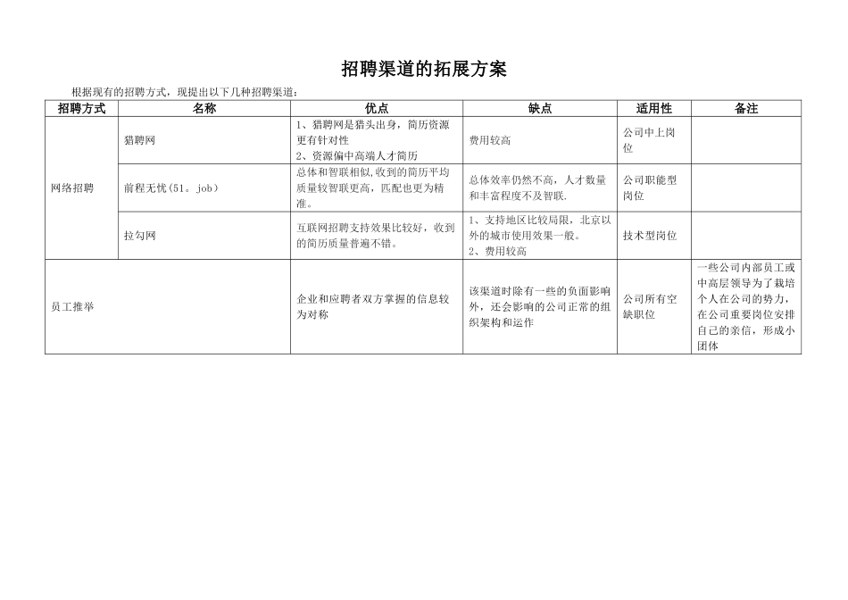 招聘渠道的拓展方案_第1页