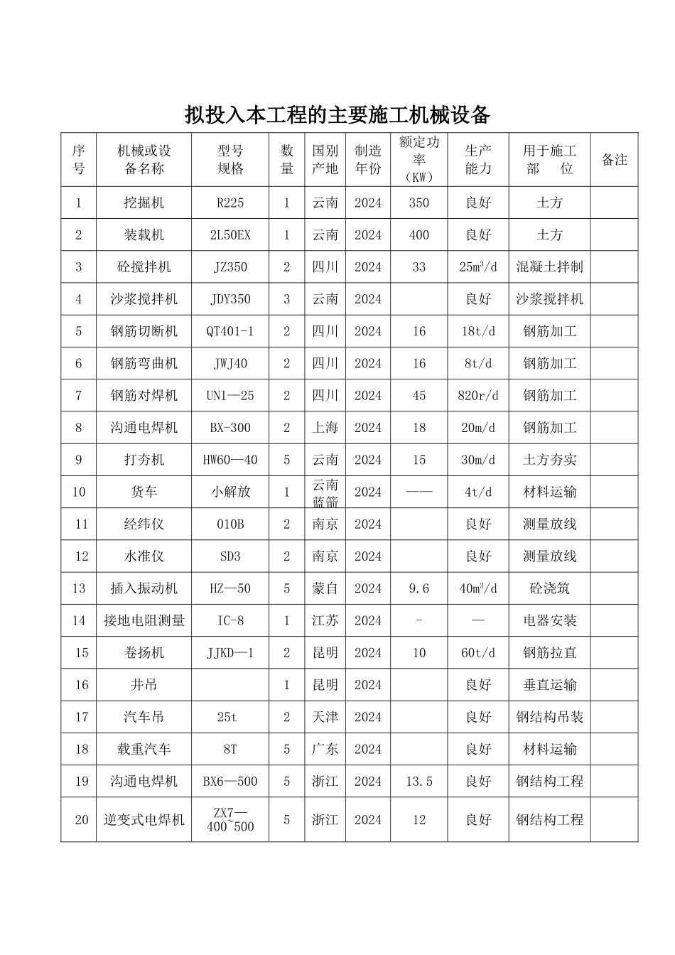 拟投入本工程的主要施工机械设备表_第1页