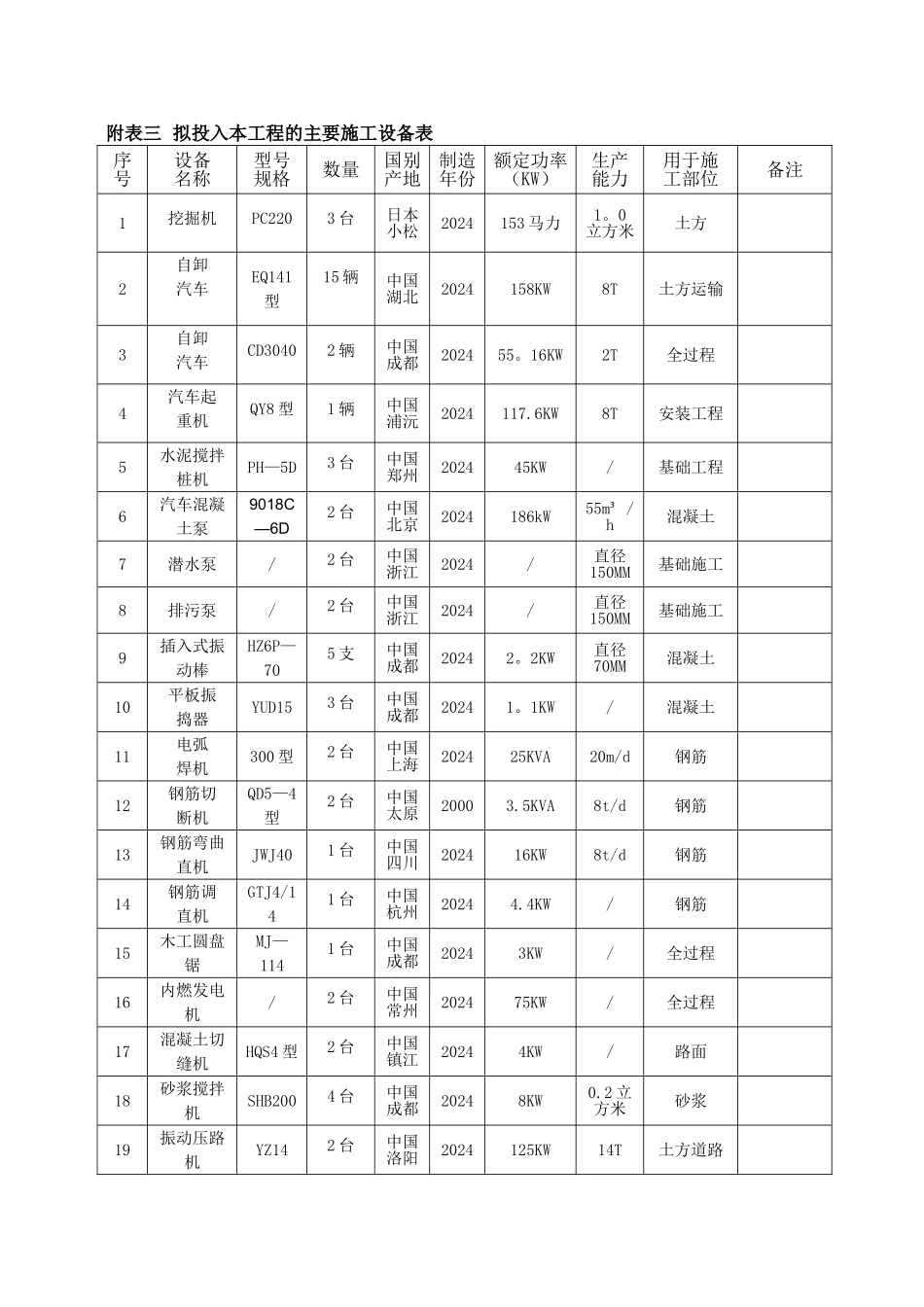 拟投入本工程的主要施工设备表_第1页