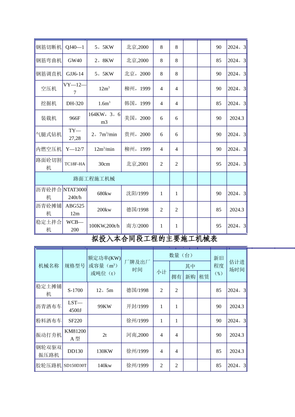 拟投入本合同段工程的主要施工机械表_第3页
