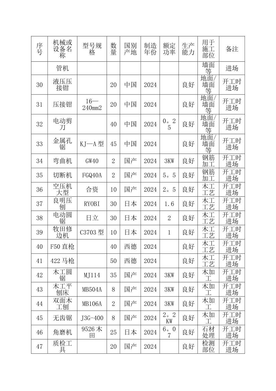 拟投入的主要施工机械设备情况及主要施工机械进场时间计划_第3页