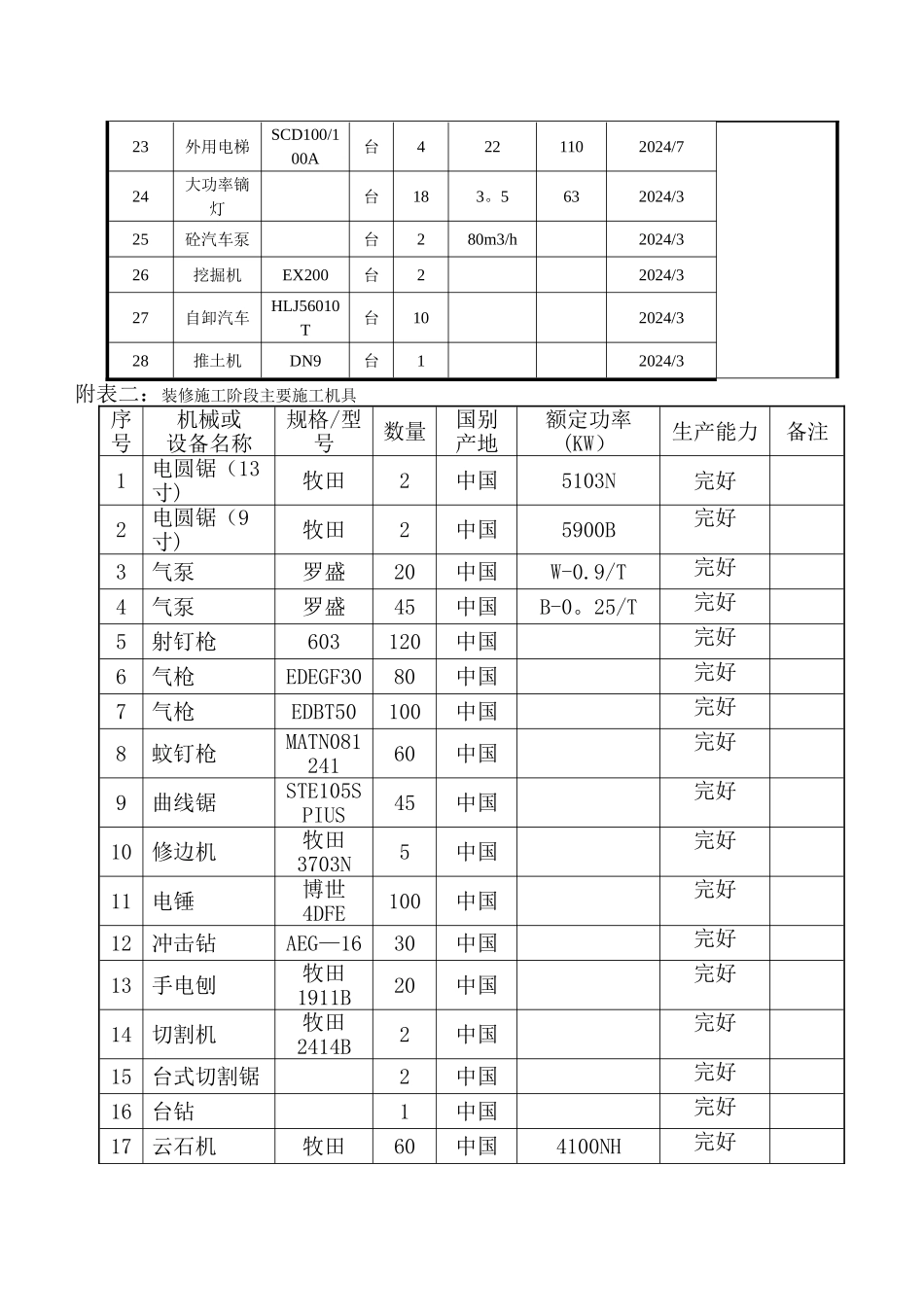 拟投入的主要施工机械计划_第2页