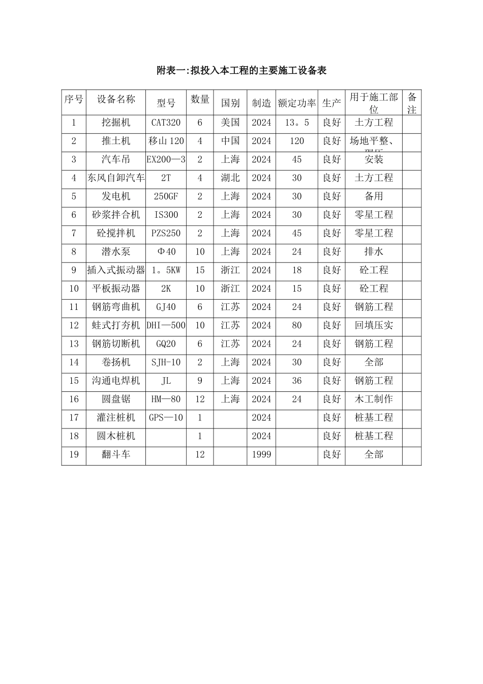 拟投入本工程的主要施工设备表_第1页