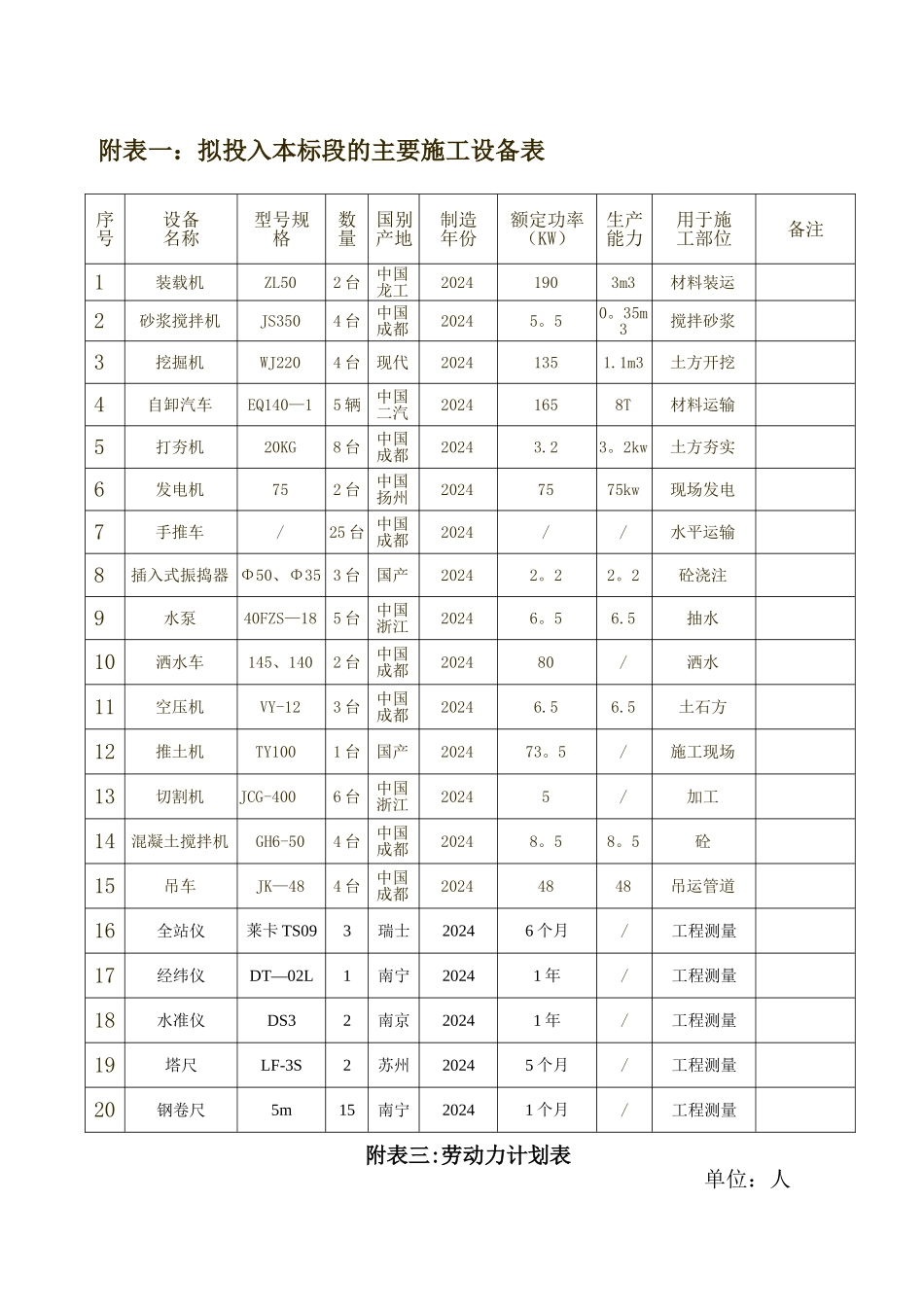 拟投入本标段的主要施工设备表-劳动力计划-进度横道-临时用地_第1页