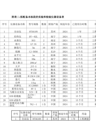 拟配备本工程的试验和检测仪器设备表
