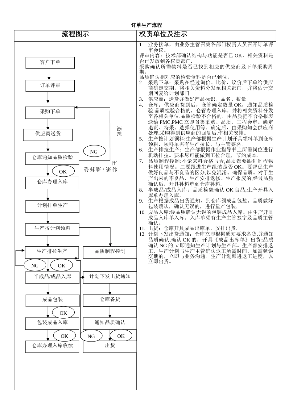 按订单生产企业流程图示_第1页