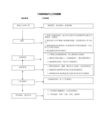 换药室工作流程图