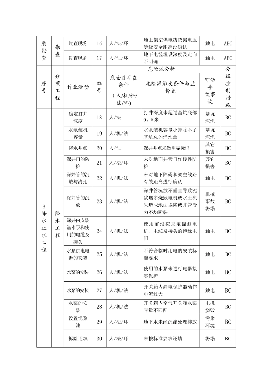 排水工程深基坑支护危险源辨识与控制_第2页