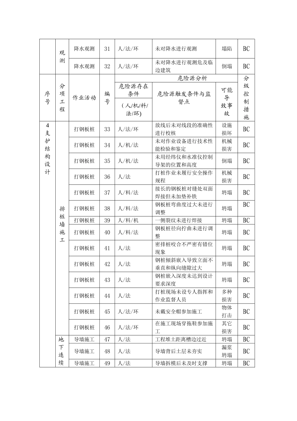 排水工程深基坑支护危险源辨识与控制_第3页