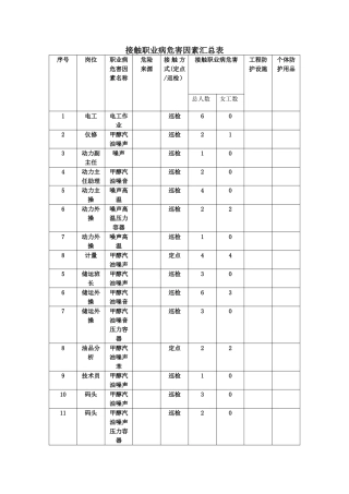 接触职业病危害因素汇总表