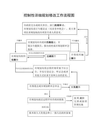 控制性详细规划修改流程图