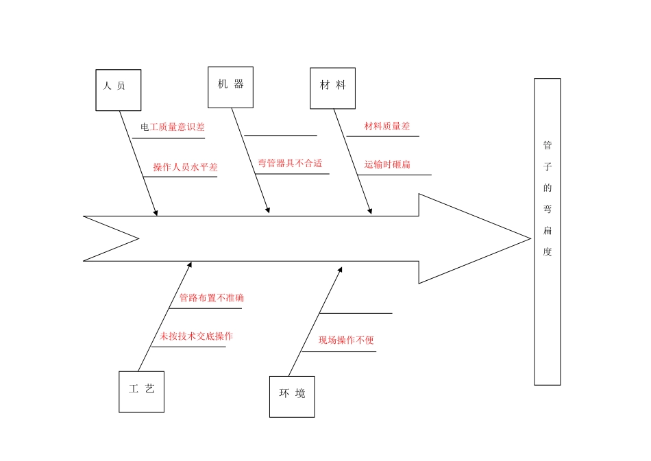 提高电气配管的施工质量qc成果_第2页