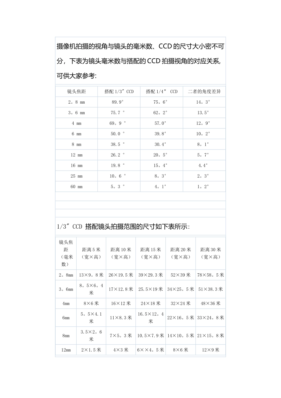 摄像机监控距离对照表_第1页