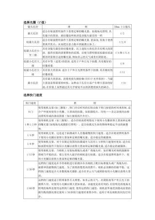 摄影光圈与快门组合表格