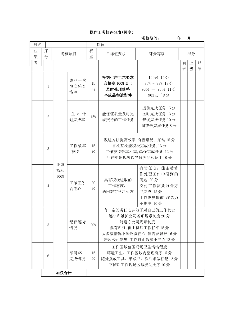 操作工绩效考核表_第1页