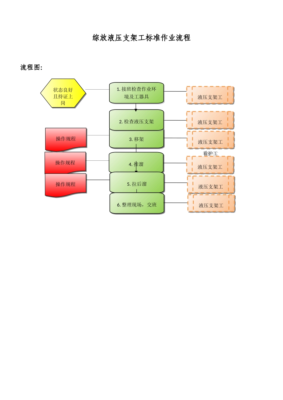 支架工岗位标准作业流程_第1页