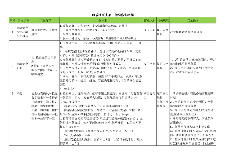 支架工岗位标准作业流程_第2页