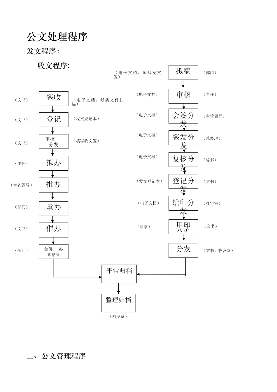 收发文处理程序和管理规定_第1页