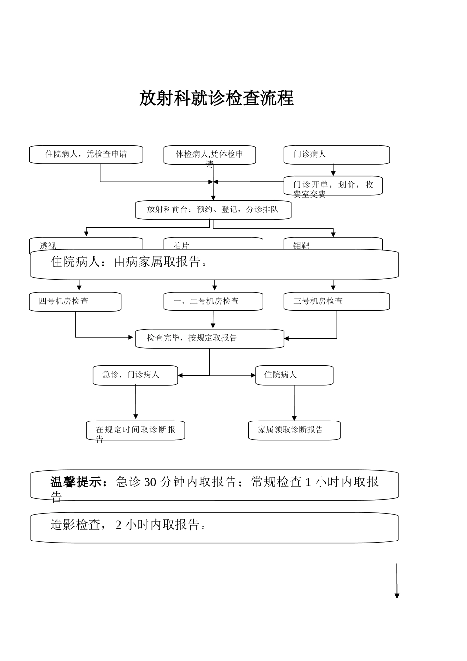 放射科检查流程图_第1页