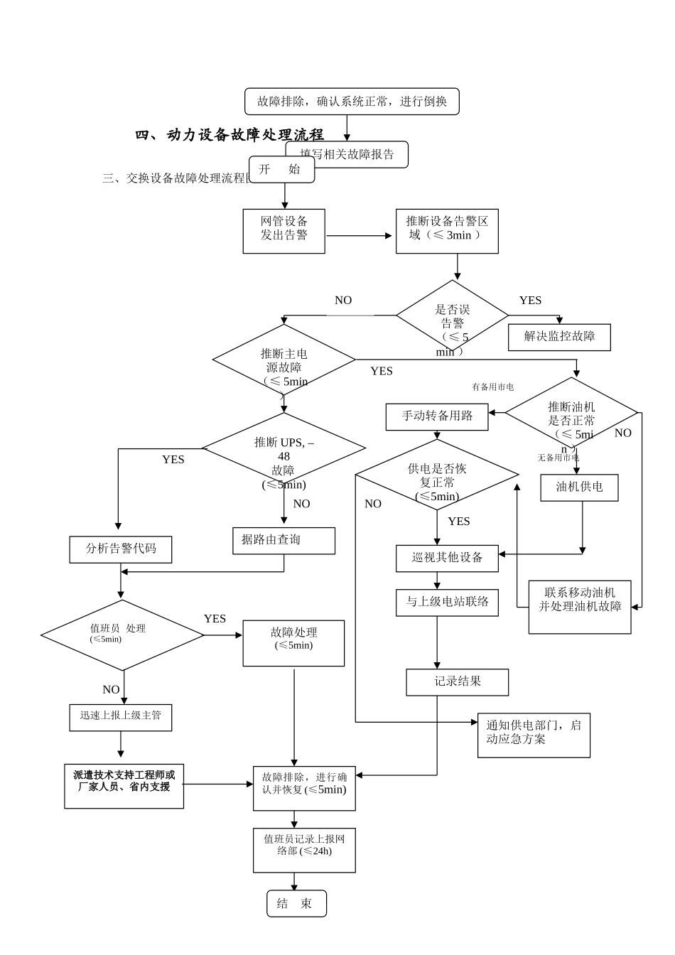 故障处理流程图_第3页