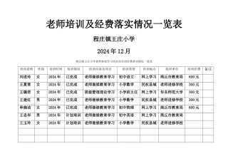 教师培训及经费落实情况一览表
