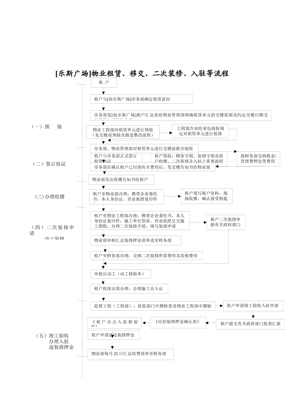 2025年广场全套物业管理流程指南及表格_第3页