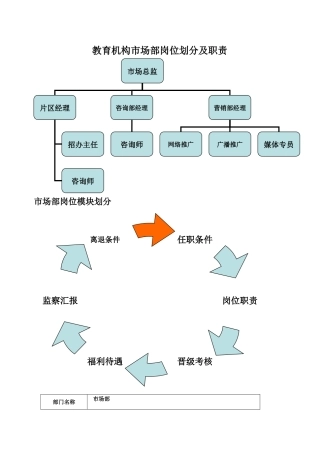 教育机构市场部岗位职责