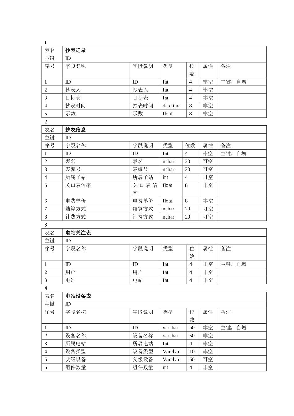 数据库表结构文档_第1页