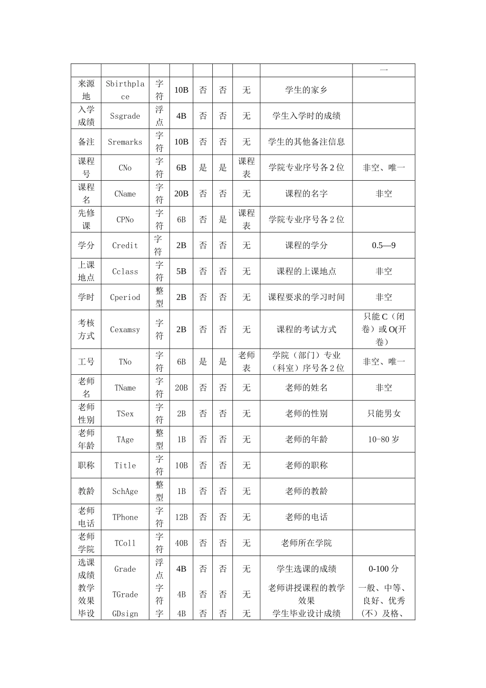 数据库课程设计报告-学生信息管理系统-SQL-java_第3页