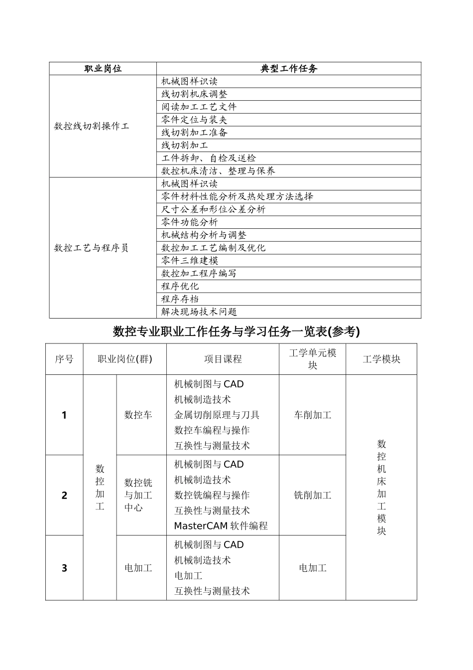 数控专业职业岗位与典型工作任务分析_第2页