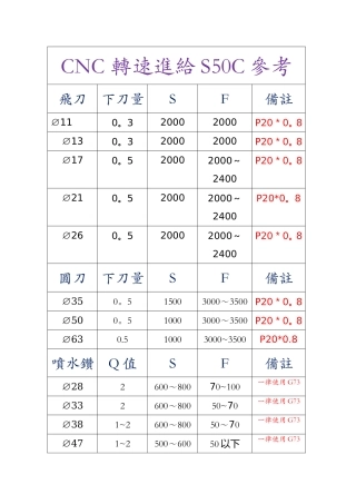 数控加工中心刀具转速进给参考表