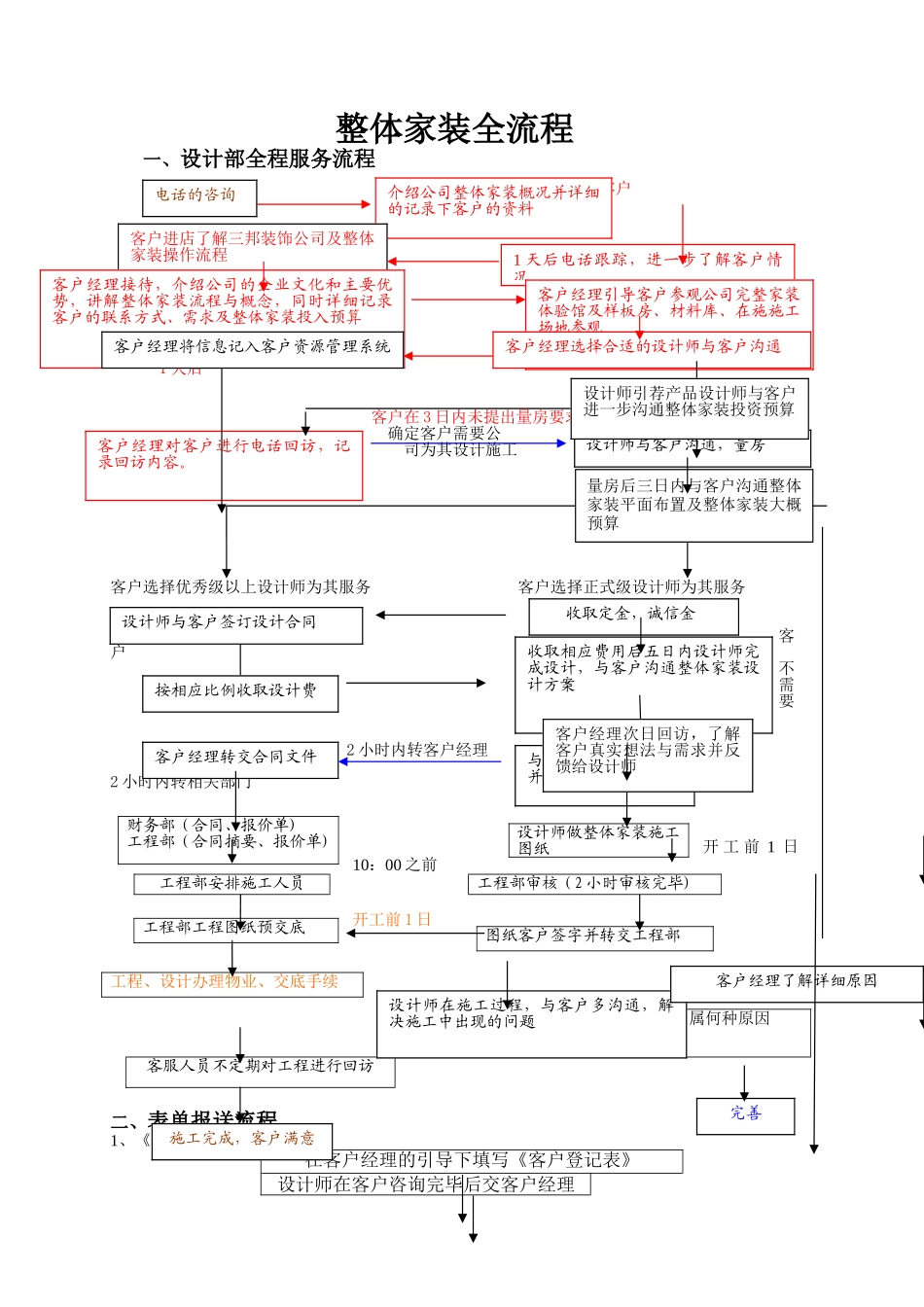 整体家装全流程---设计部部分_第1页