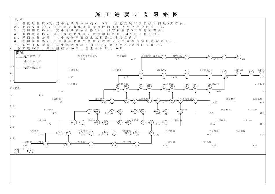 整套完整的施工进度网络图_第3页