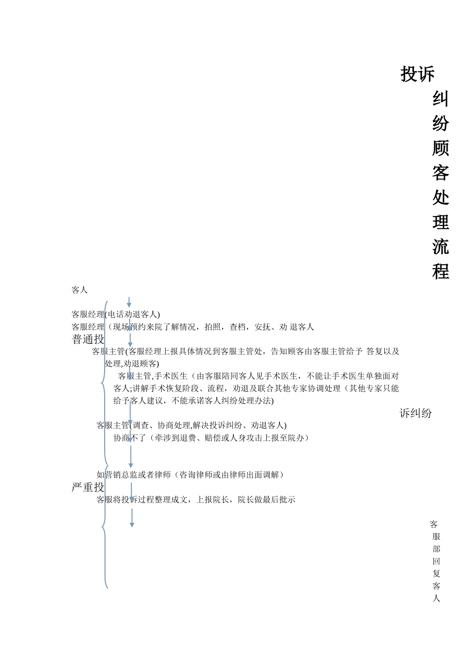 整形医院投诉纠纷顾客处理流程_第1页