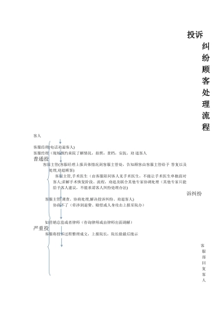 整形医院投诉纠纷顾客处理流程