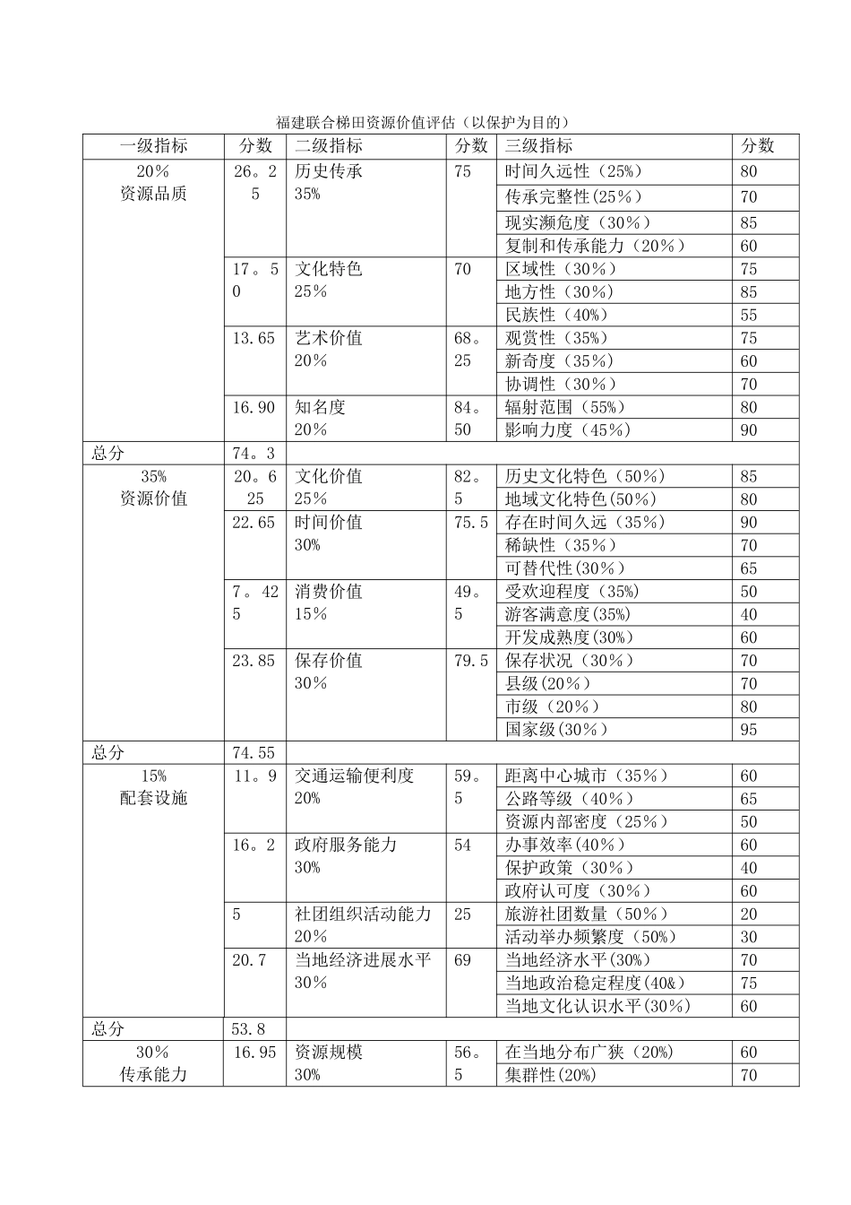 文化资源评估表_第1页