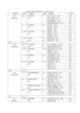 文化资源评估表