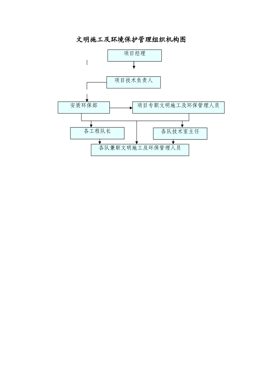 文明施工及环境保护管理组织机构图_第1页