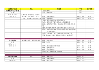 文艺复兴三杰及代表作品