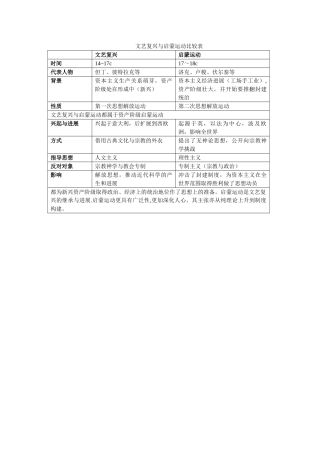 文艺复兴与启蒙运动比较表