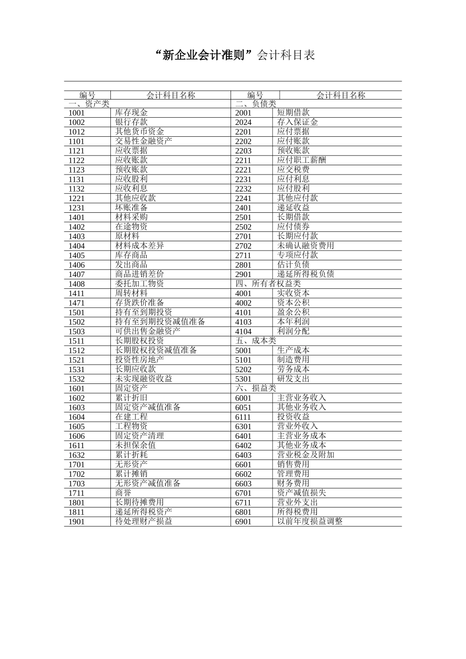 新企业会计准则会计科目表_第1页