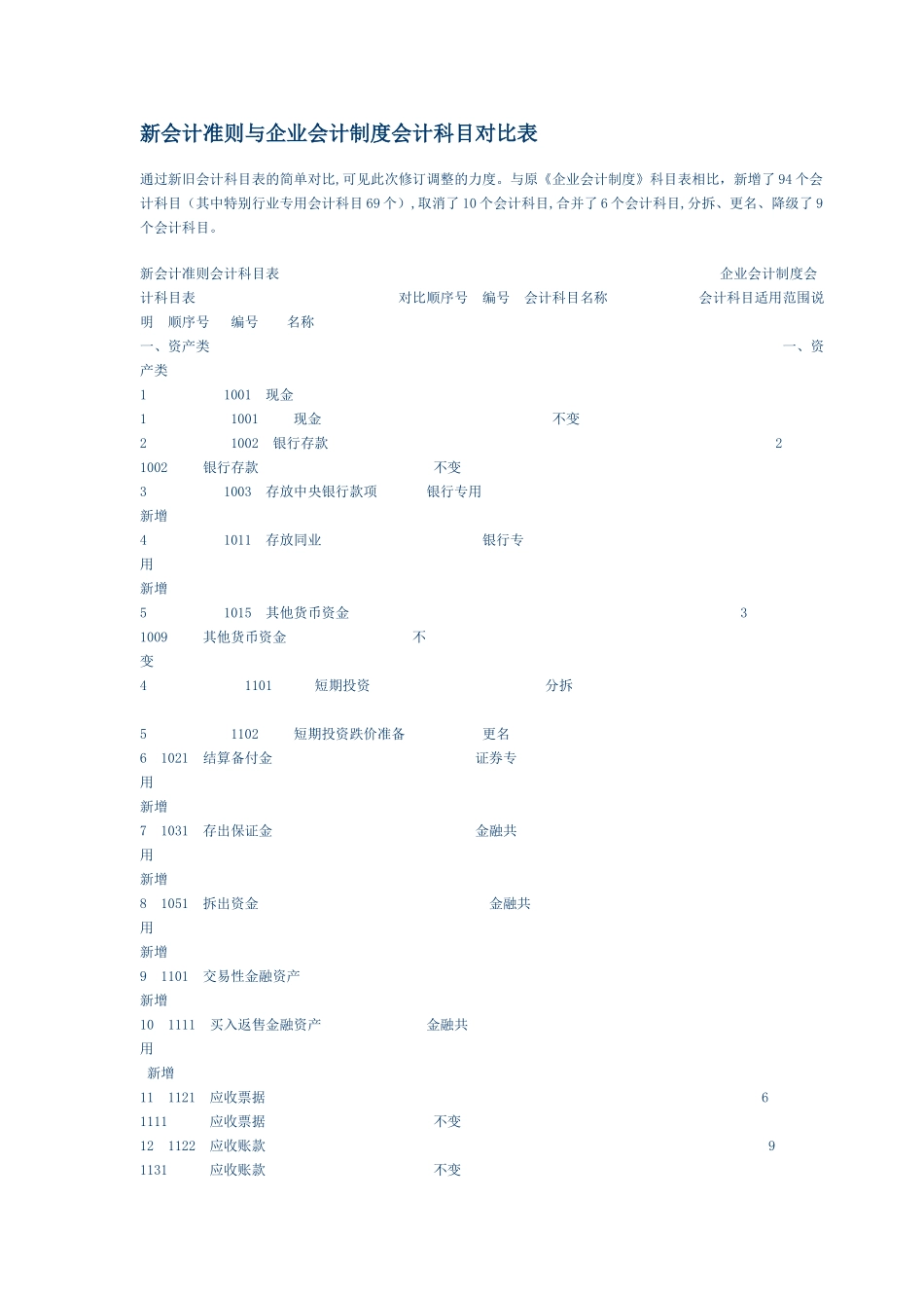 新会计准则与企业会计制度会计科目对照表_第1页