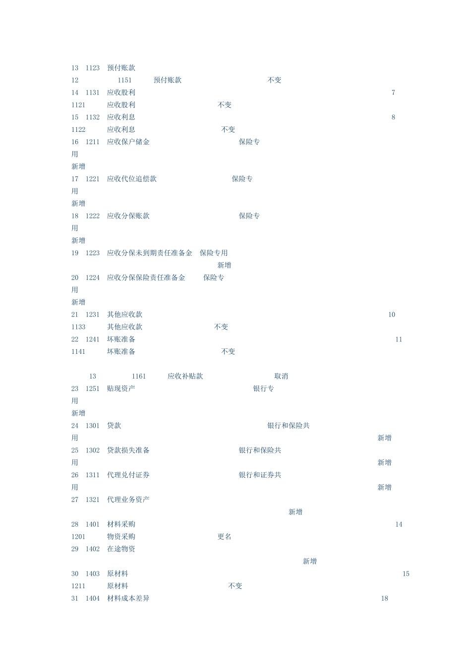 新会计准则与企业会计制度会计科目对照表_第2页